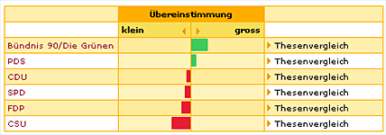 Perun goes Wahl-o-mat