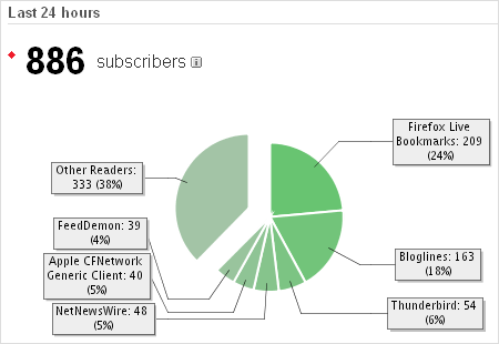 FeedBurner-Statistik