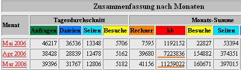 Webalizer-Statistik