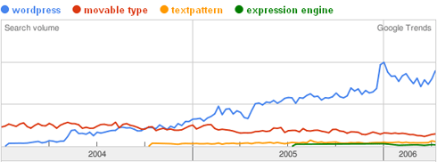 Weblogsysteme in Google-Trend