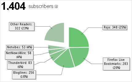 Feedburner-Statistik (Januar 2006)