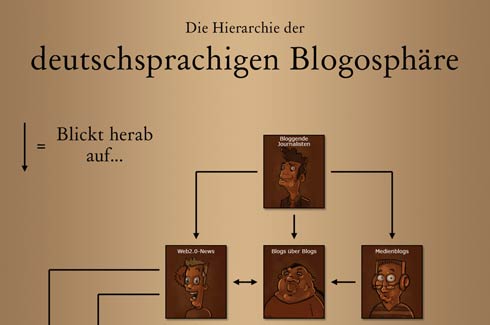 Die Hierarchie von Klein-Bloggersdorf