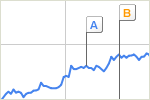 Google Trends: WordPress als einsamer Spitzenreiter (Vorschaubild)