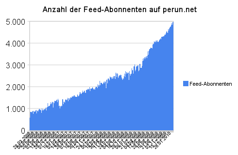FeedBurner-Trend auf perun.net