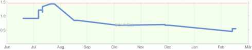 Google Webmaster Tools