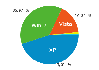 Verteilung verschiedener Windows-Versionen auf perun.net