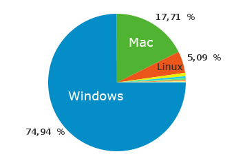 Betriebssysteme der Besucher auf perun.net