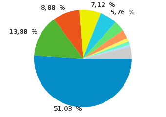 Browser-/Betriebsystemkombinationen auf perun.net