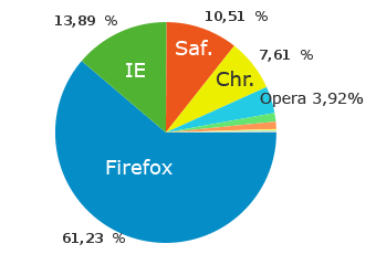 Browser-Verteilung auf perun.net