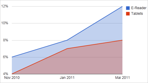 E-Book-Reader vs. Tablets