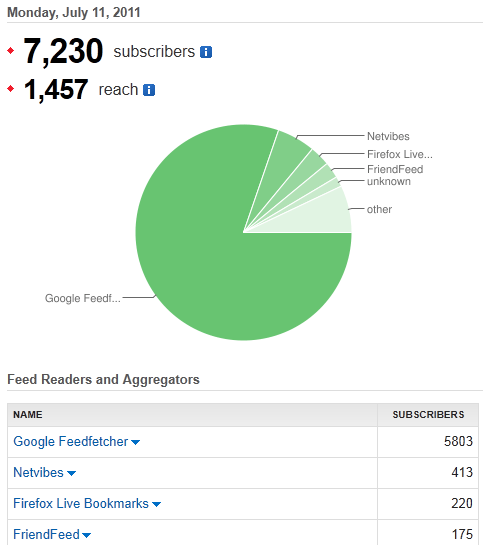 Feedburner-Statistiken: Google dominiert