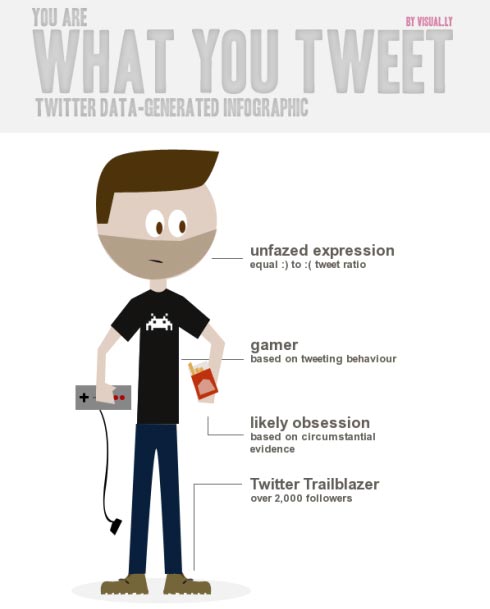 Das Verhalten auf Twitter visualisiert Das Verhalten auf Twitter visualisiert