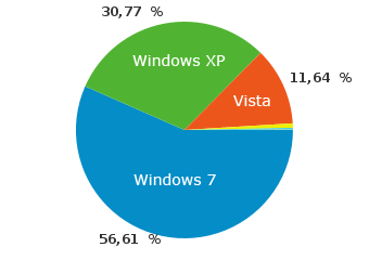 Die Verteilung der Windows-Versionen auf perun.net