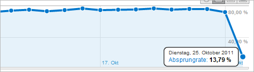 Google Analytics: Absprungrate (Bounce Rate)