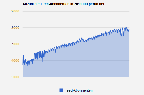 Feed-Abonnenten in 2011 auf perun.net