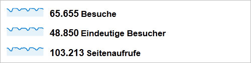 Besucherzahlen der letzten 30 Tage auf perun.net