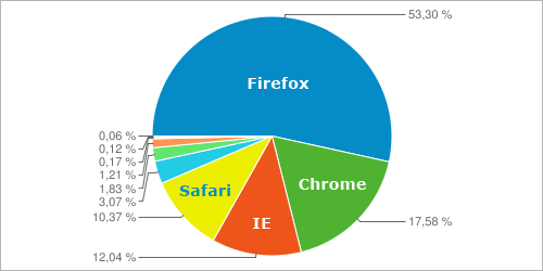 Browserstatistiken auf perun.net im letzten Quartal 2011