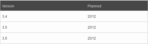 WordPress 2012
