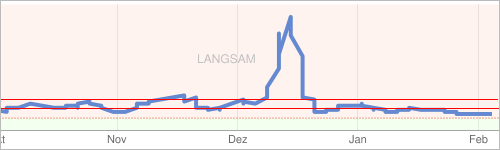 Performance Optimierung: dynamische vs. statische Social-Buttons