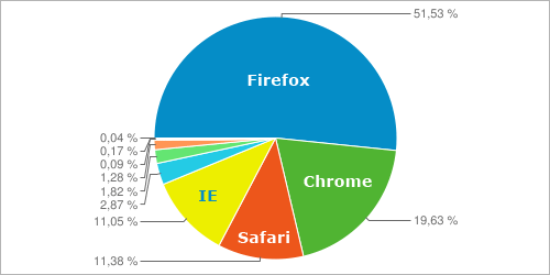 Browserstats Januar und Februar 2012 für perun.net