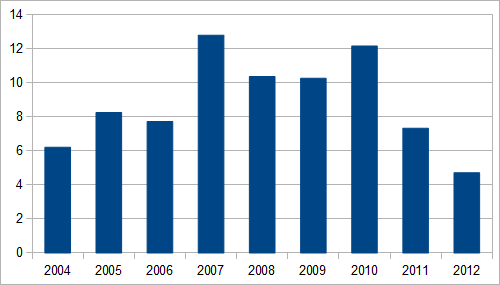 Kommentarentwicklung auf perun.net 2004-2012