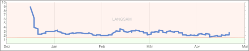 Website Leistung in den Webmaster-Tools von Google