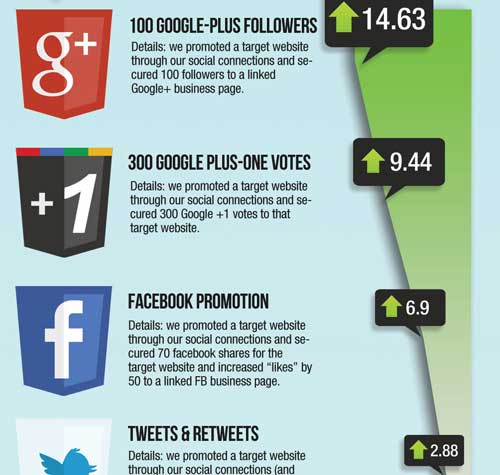 SEO mit Google+, Facebook und Twitter (© TastyPlacement)