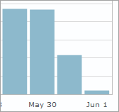 WordPress-Stats ausgefallen