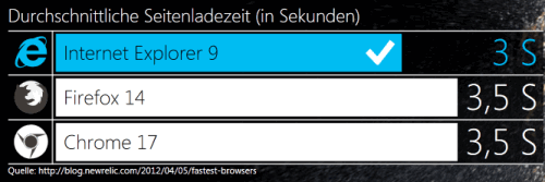 IE und Geschwindigkeit