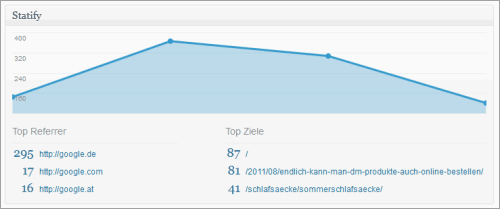 WordPress: Statify im Einsatz