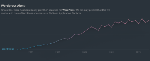 WordPress-Trends Infografik