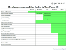 WordPress: Übersicht der Benutzergruppen