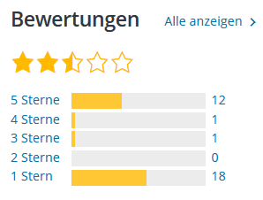 Bewertungen der Nutzer