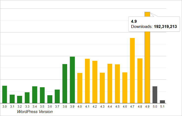 WordPress-Versionen nach Anzahl der Downloads