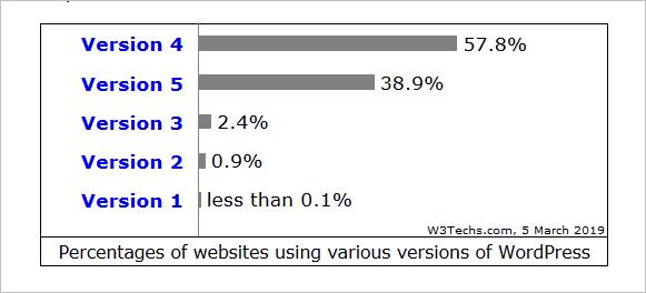 Verbreitung von WordPress 4.x vs. 5.x