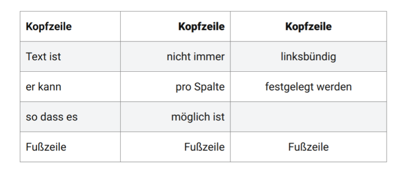 Mit Gutenberg 6.3 erstellte Tabelle
