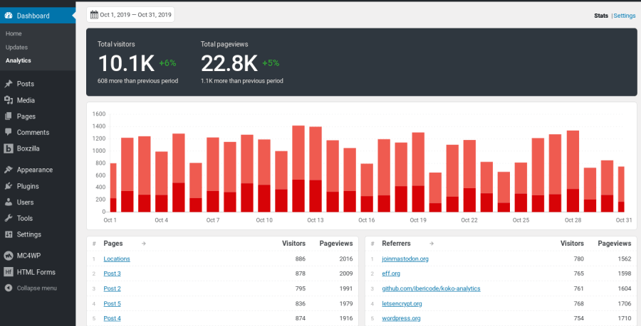 WordPress: Besucherauswertung von Koko Analytics