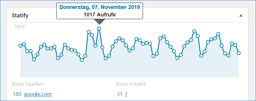 Seitenaufrufe die Statify gezählt hat im WordPress-Dashboard