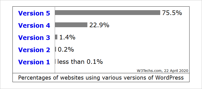 Verbreitung WordPress-Versionen April 2020