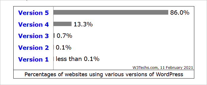 WordPress-Versionen im Februar 2021