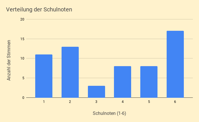 Verteilung der Schulnoten: Die 6 an erster Stelle.