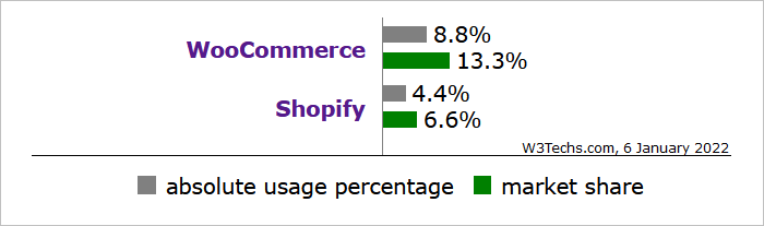 Verbreitung und Marktanteile von WooCommerce und WordPress