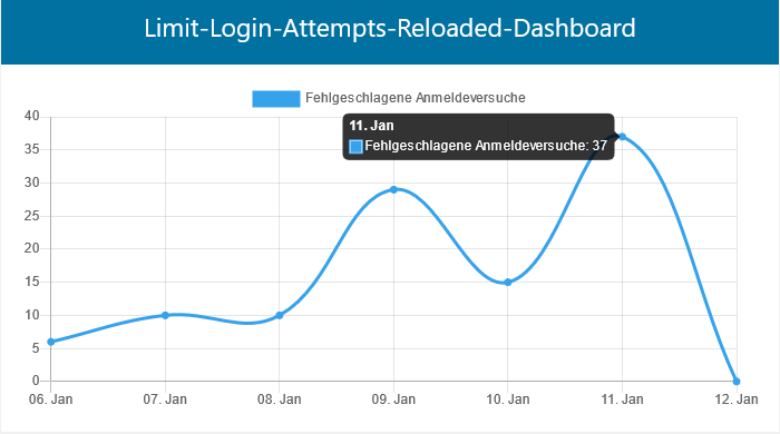 WordPress: Die Stats von Limit Login Attempts