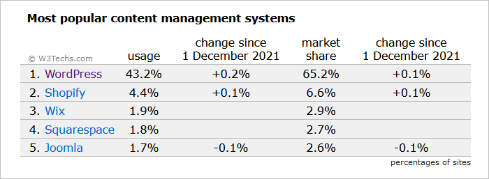 WordPress: Marktanteil im Januar 2022