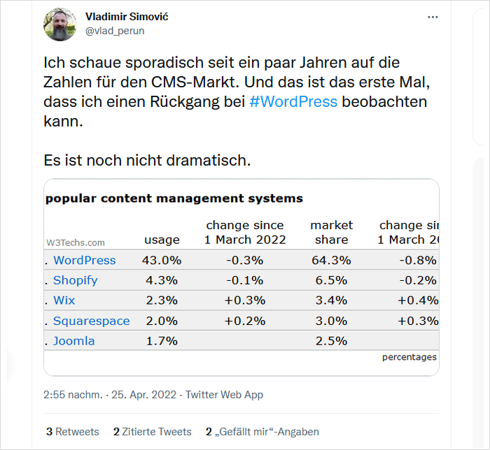 Tweet von Vladimir: Marktanteil von WordPress sinkt