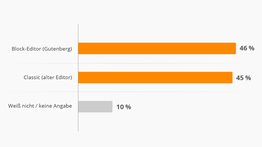 WordPress-Umfrage bei STRATO: 45 % nutzen noch den Classic-Editor
