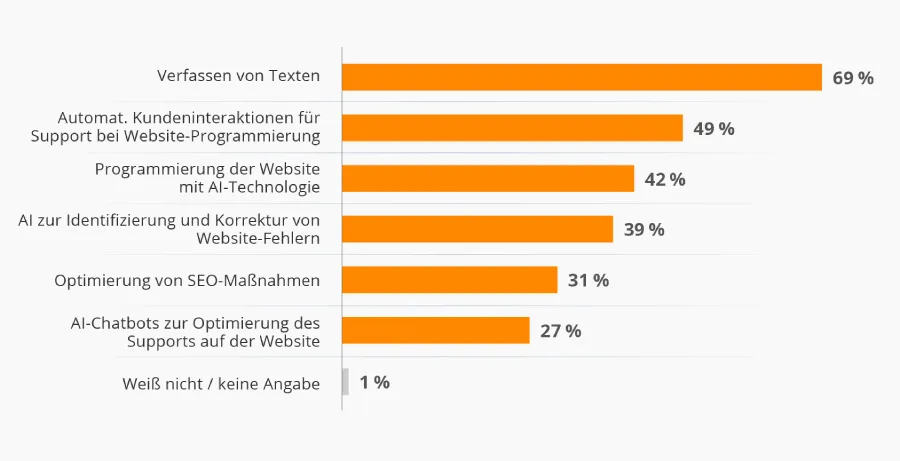 Wofür die Leute die KI-Tools auf der Website einsetzen